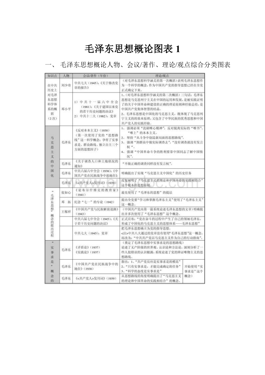 毛泽东思想概论图表1.docx_第1页