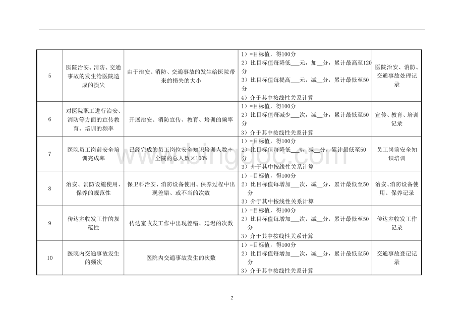 保卫科部门绩效考核指标.docx_第2页