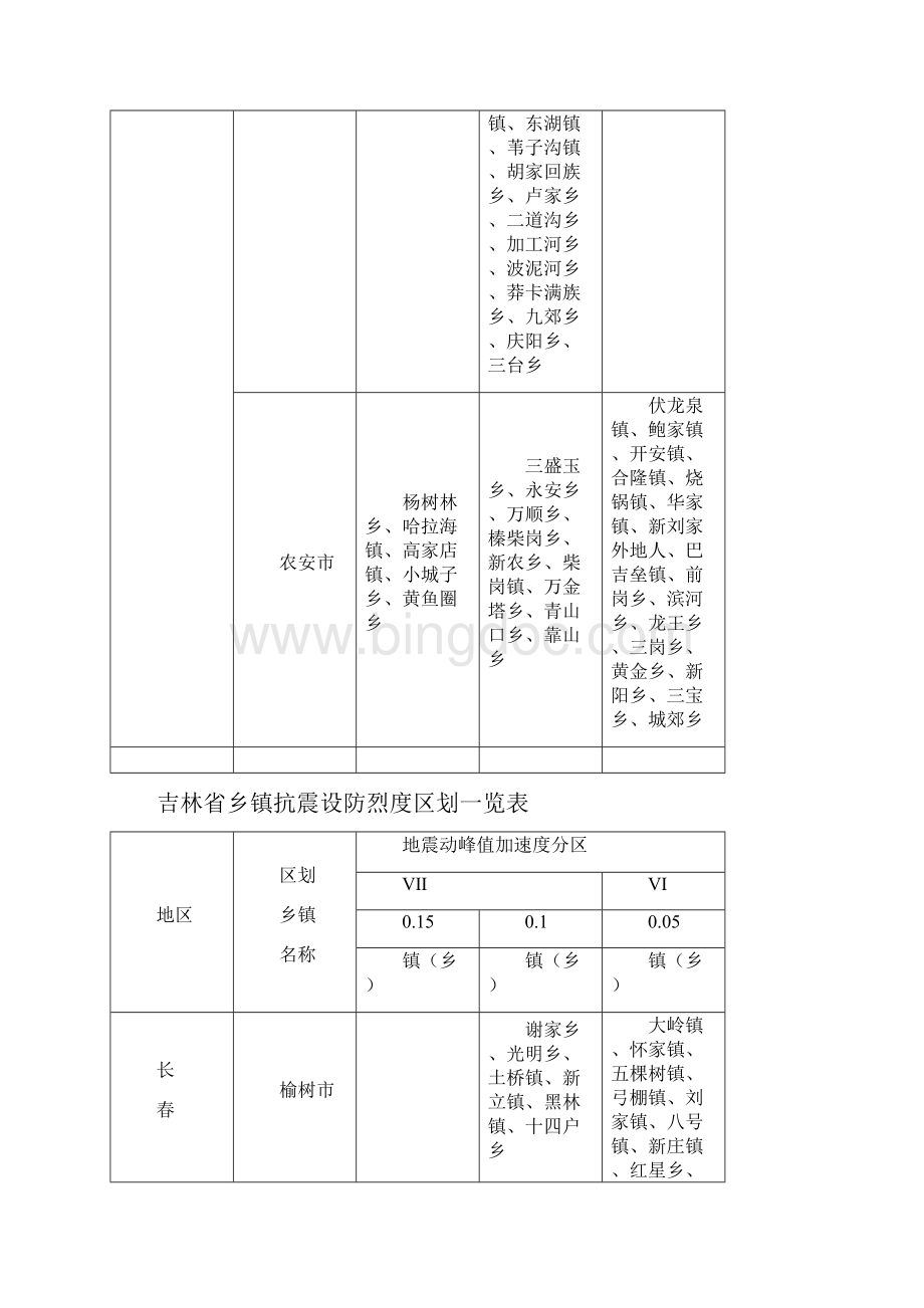 吉林省市县抗震设防烈度设计基本地震加速度一览表.docx_第3页