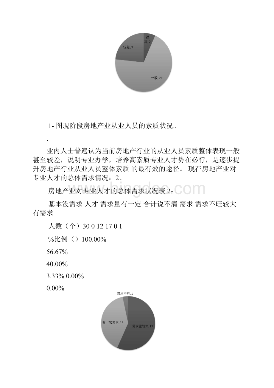 房地产行业人才需要调研报告.docx_第2页