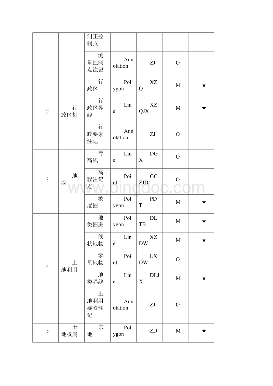 二调数据库空间要素属性结构填写说明资料讲解.docx_第2页