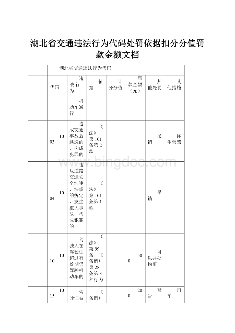 湖北省交通违法行为代码处罚依据扣分分值罚款金额文档.docx_第1页