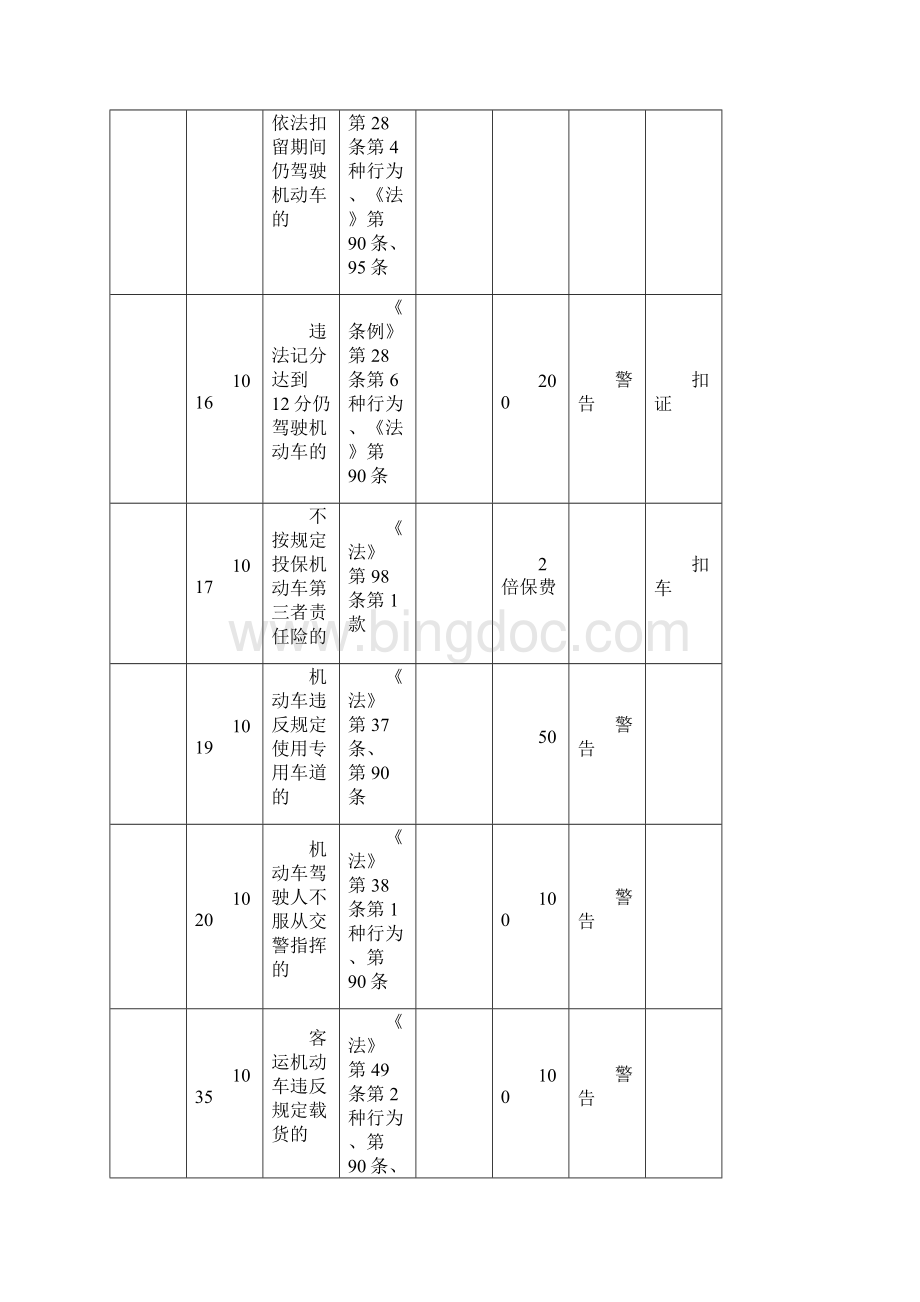 湖北省交通违法行为代码处罚依据扣分分值罚款金额文档.docx_第2页