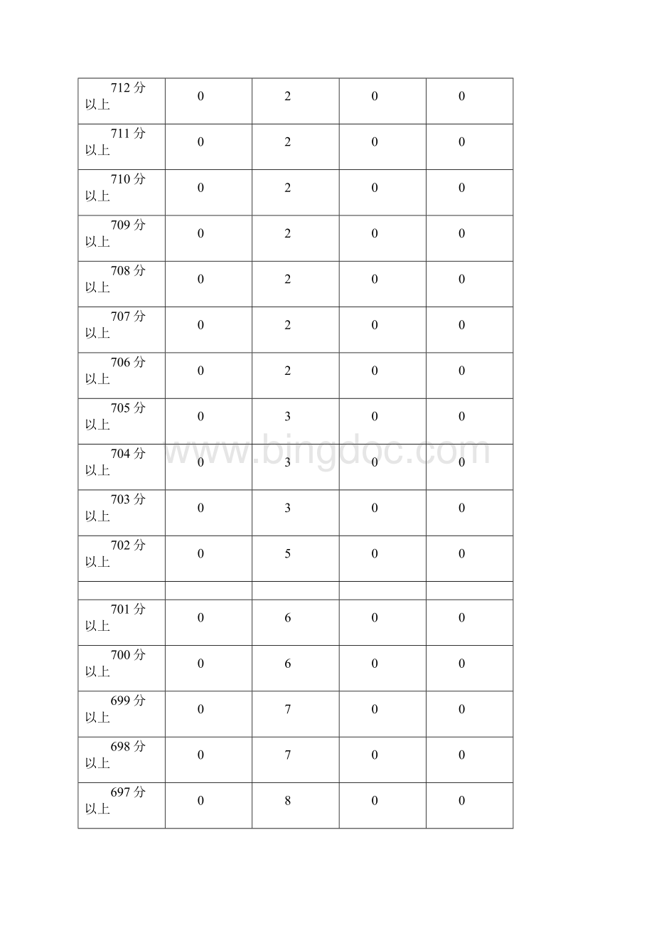 内蒙古高考分数人数统计表.docx_第2页