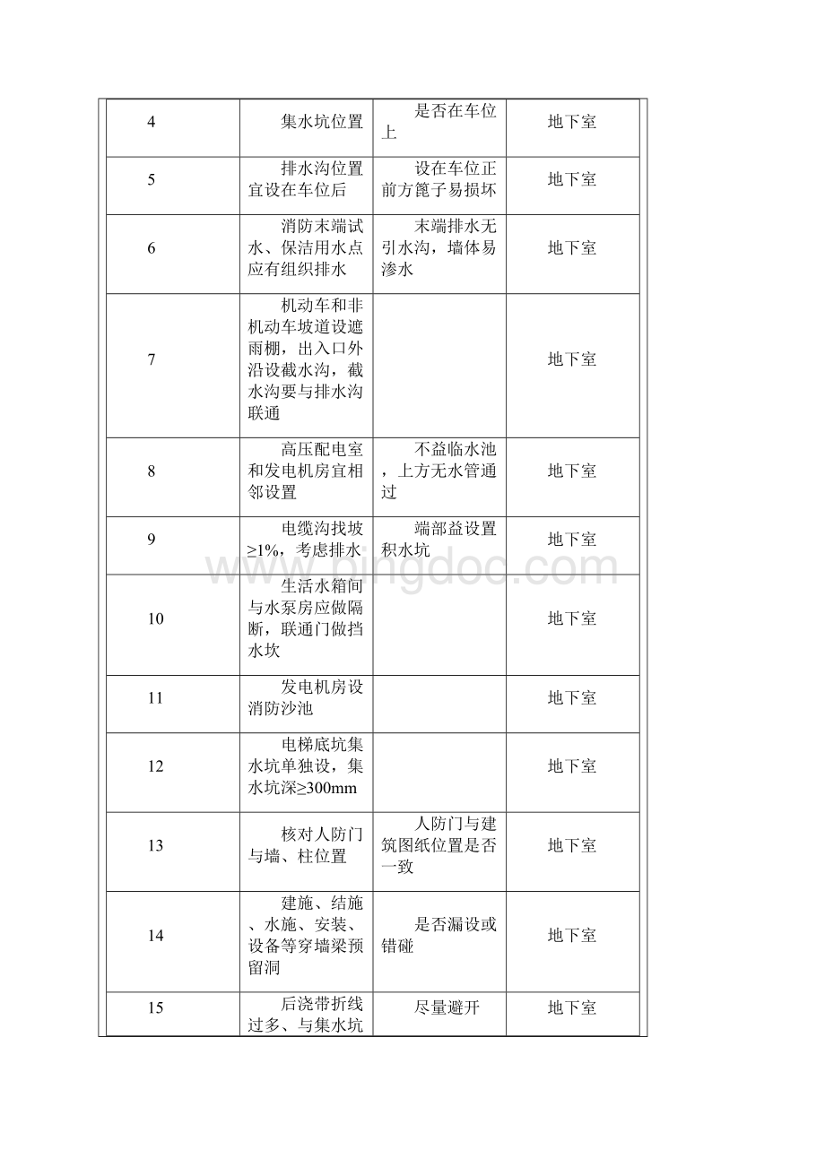 9大专业图纸会审134个图纸核查要点汇总.docx_第3页