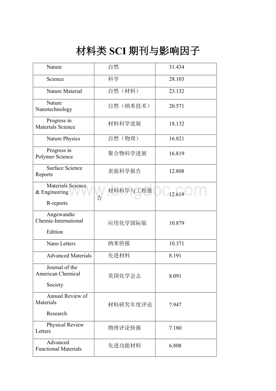 材料类SCI期刊与影响因子.docx