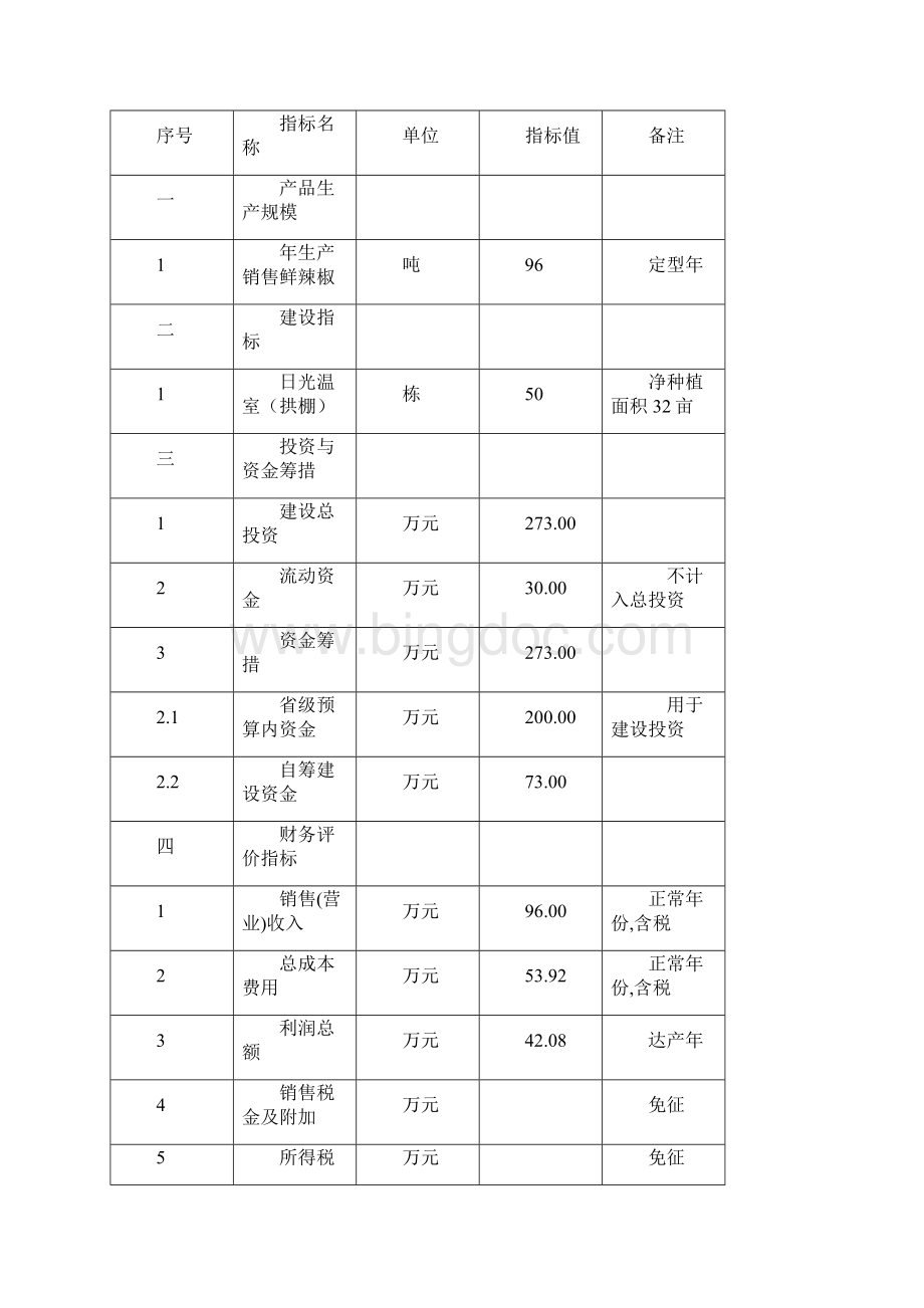 辣椒生产基地项目可行性方案.docx_第2页