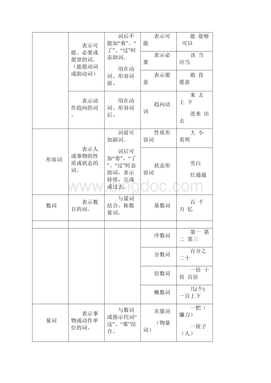 现代汉语词类表和语法表.docx_第2页