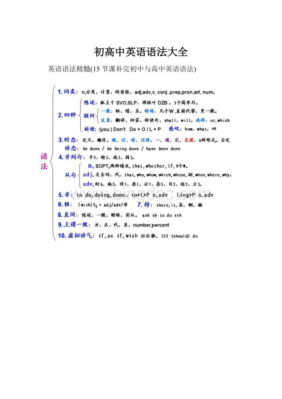 初高中英语语法大全.docx