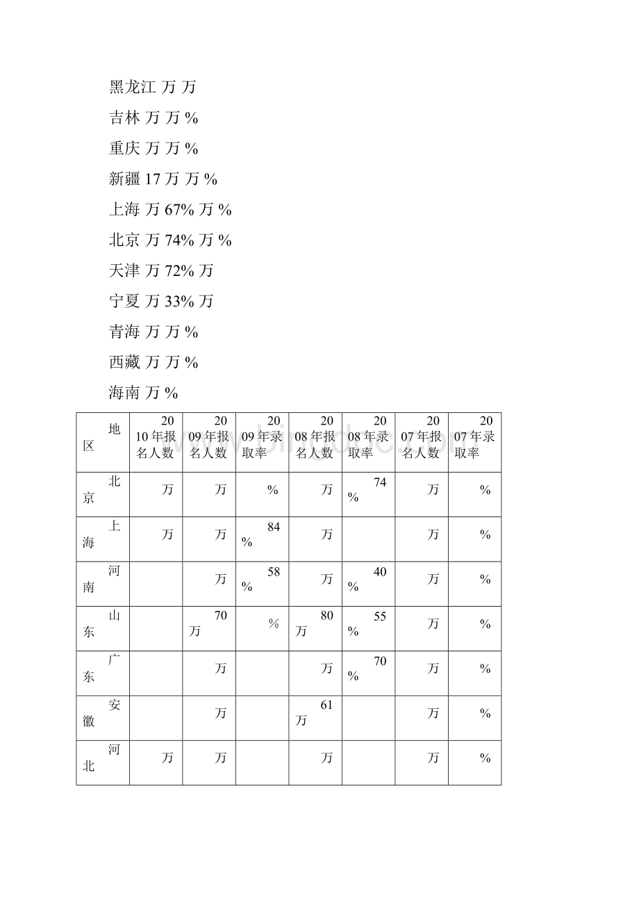 历年各地高考报名人数及录取率.docx_第2页