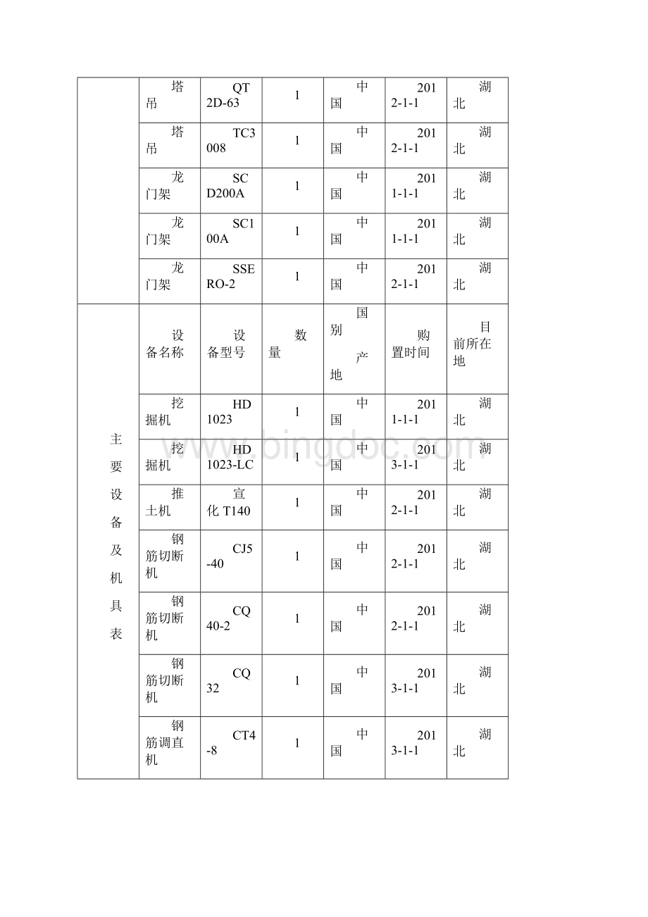 主要施工设备机械表.docx_第2页