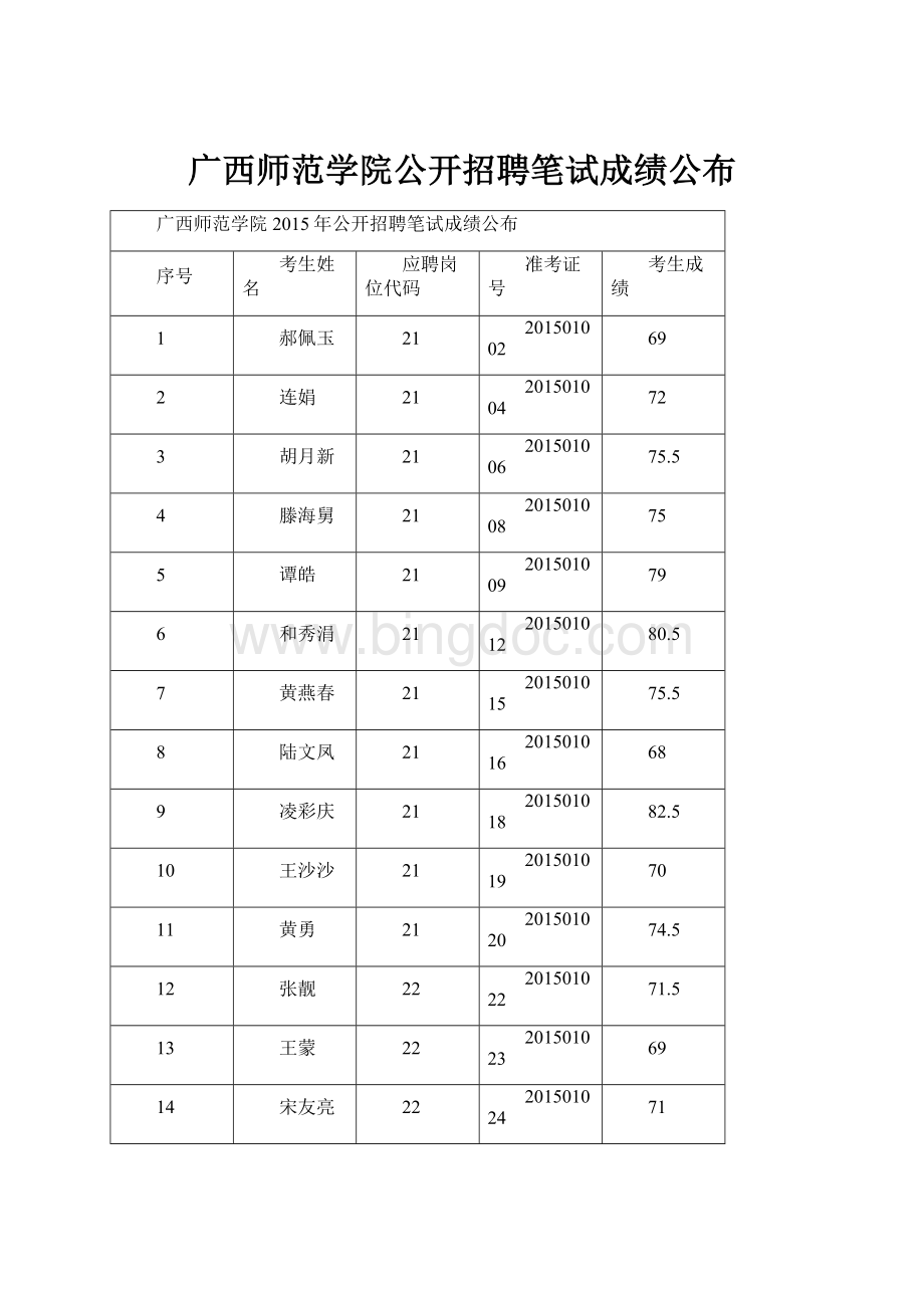 广西师范学院公开招聘笔试成绩公布.docx_第1页