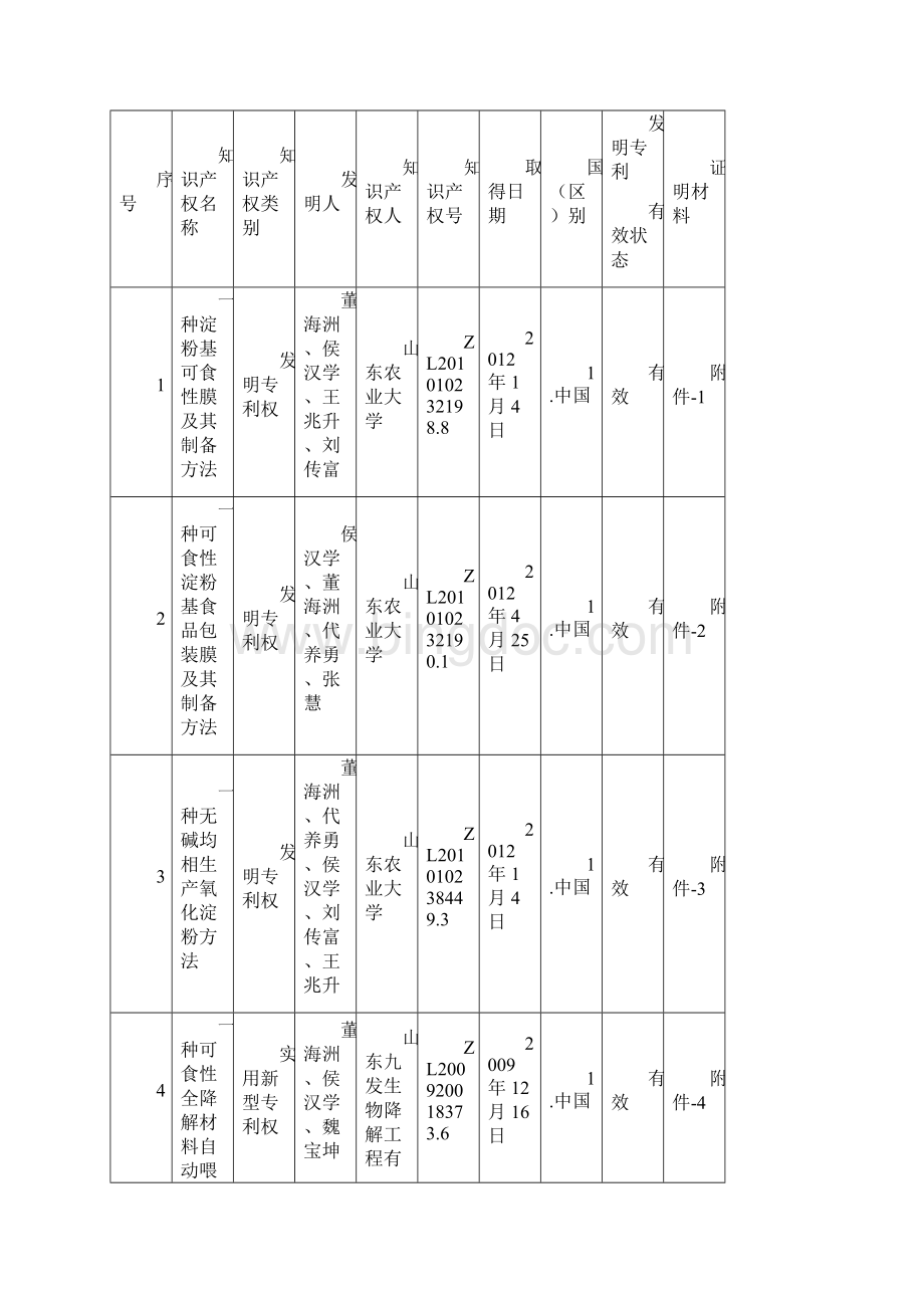 项目名称山东农业大学科学技术处.docx_第3页