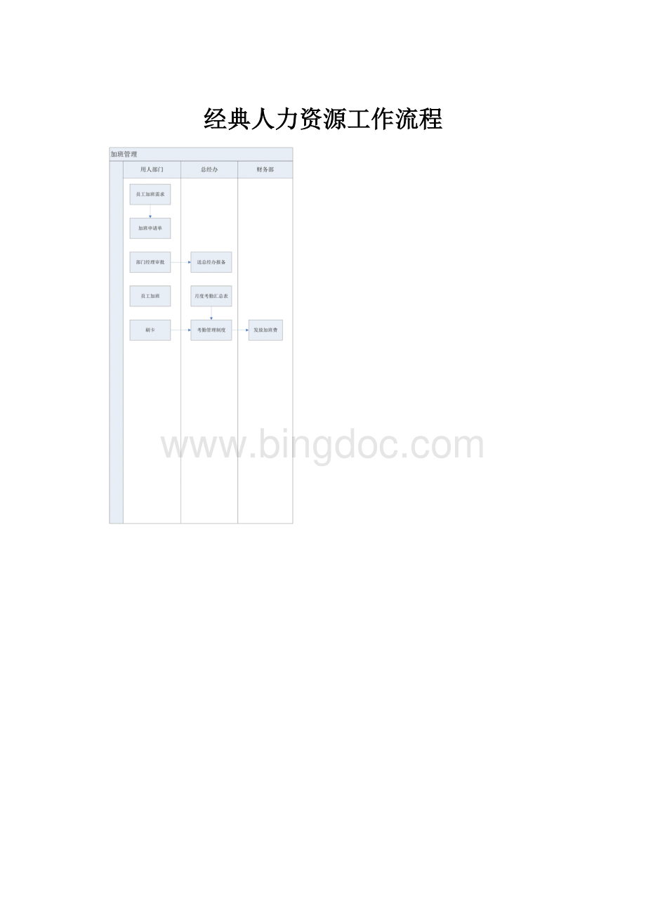 经典人力资源工作流程.docx_第1页