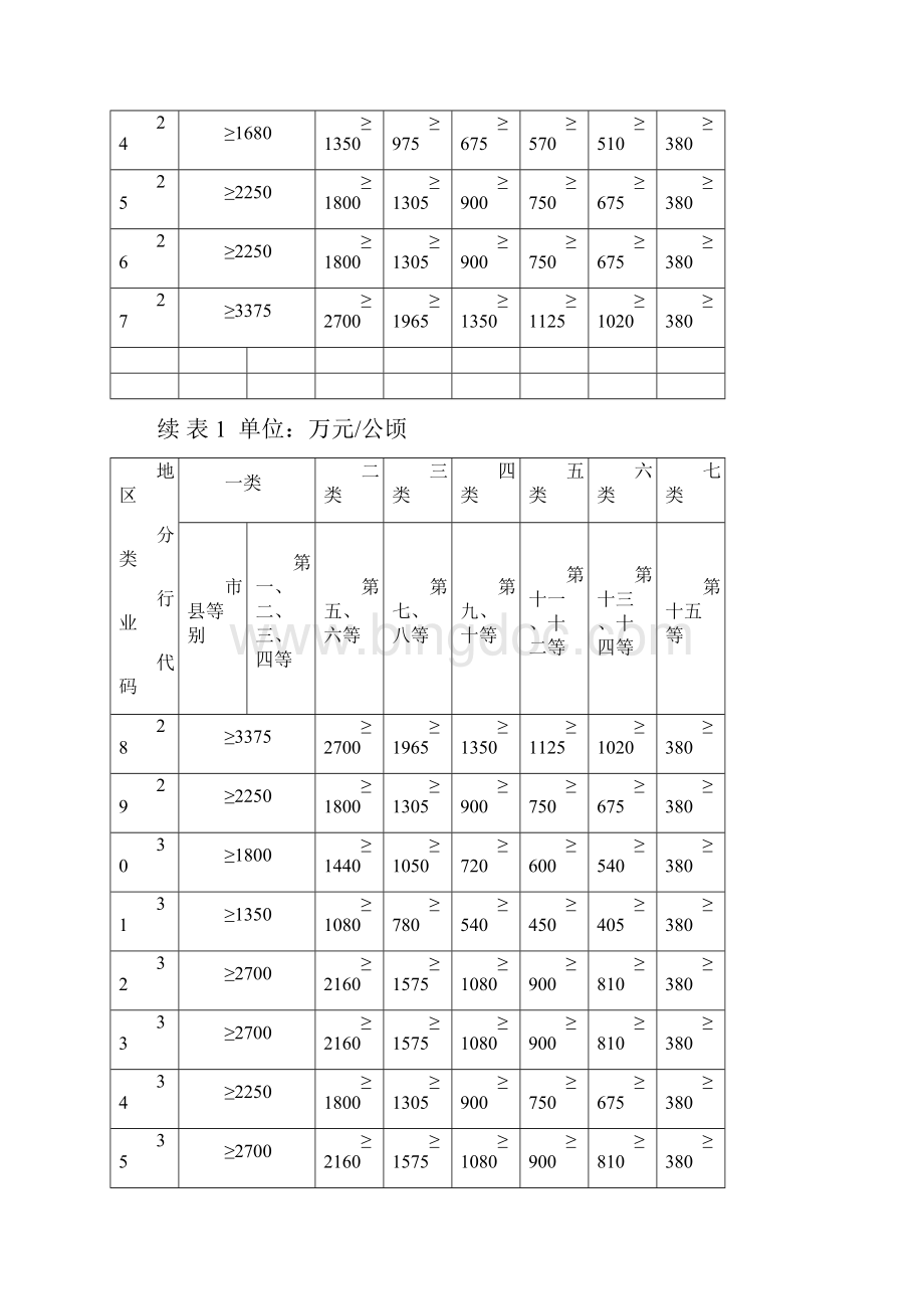 投资强度控制指标.docx_第2页