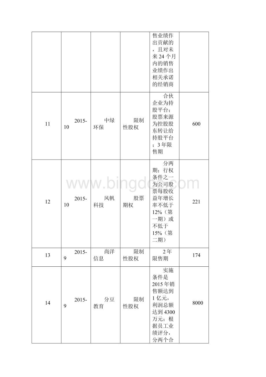 新三板股权激励案例整理精选doc.docx_第3页