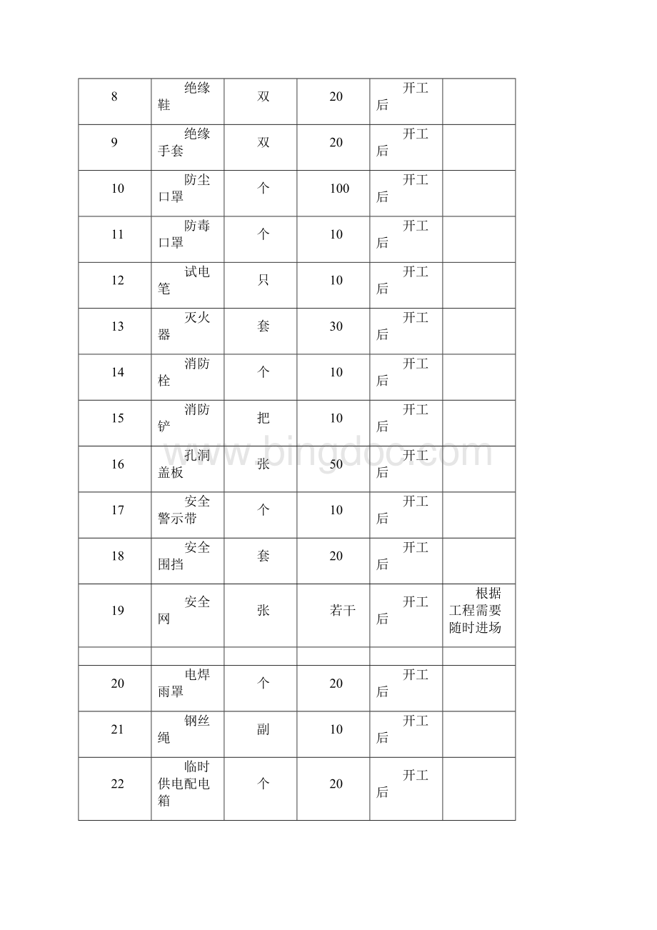 安全防护用品配置计划及管理完整优秀版.docx_第3页