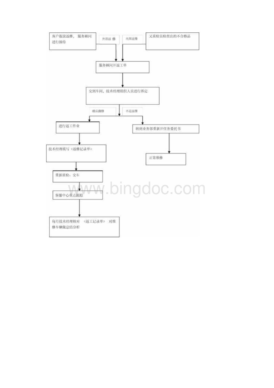 维修工艺流程.docx_第2页