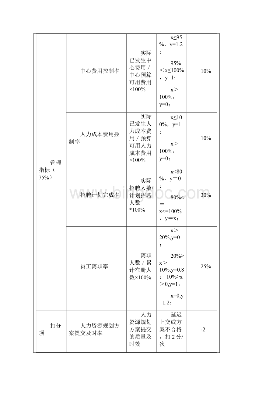 人力资源中心薪酬绩效考核一览表.docx_第3页