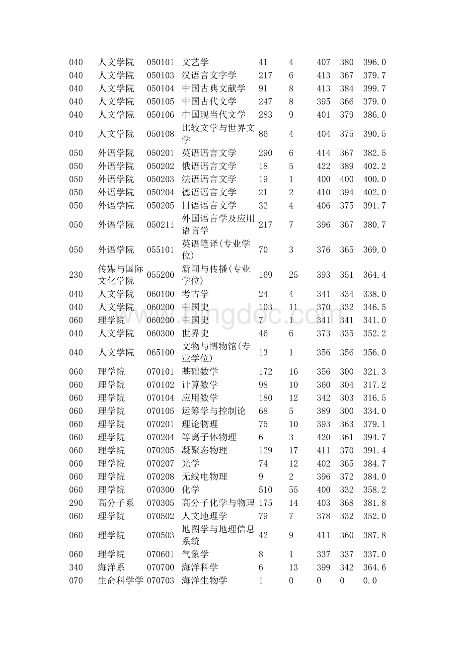 浙江大学硕士研究生各专业报名比及平均分.doc_第3页