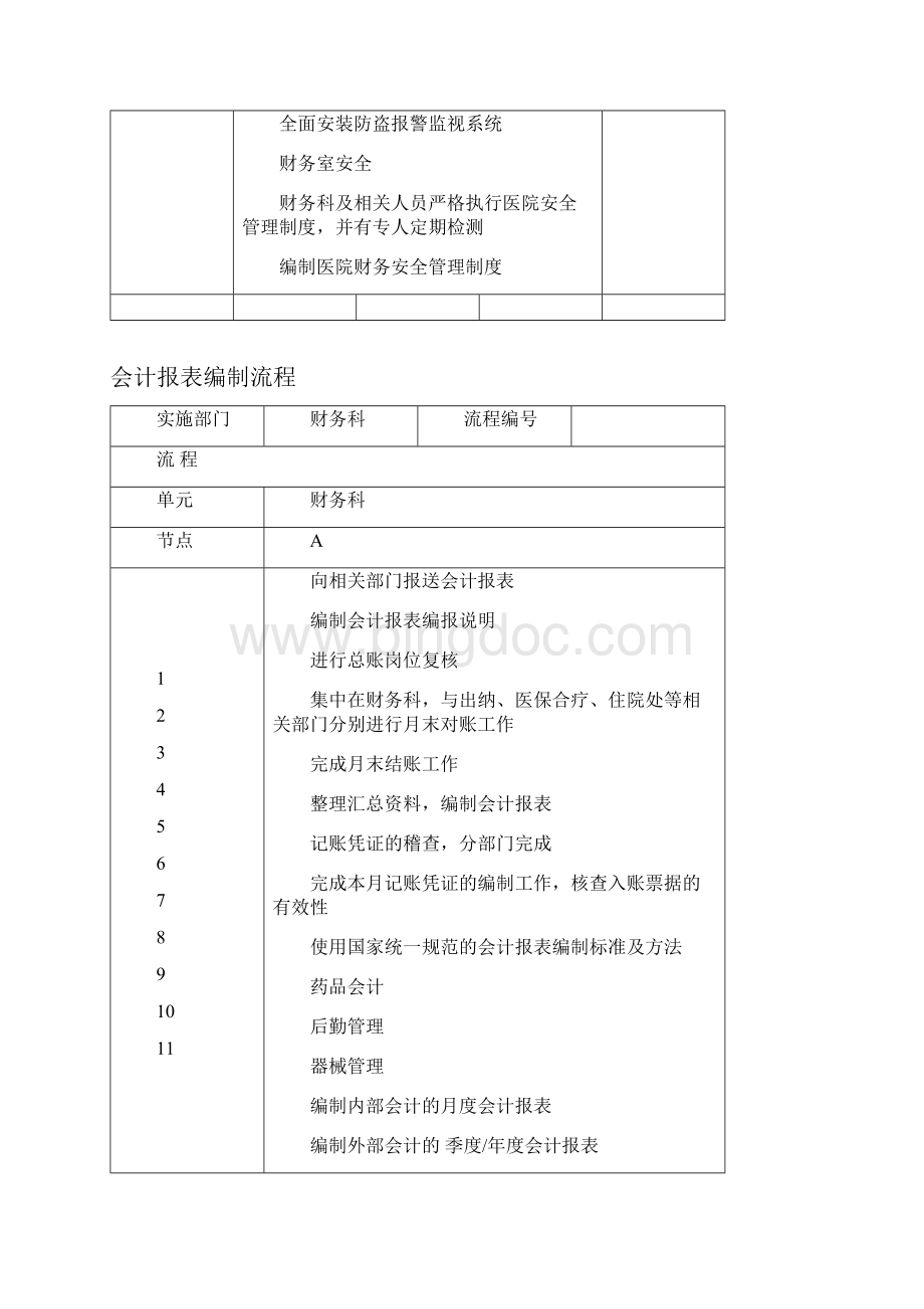 民营医院财务管理流程.docx_第3页