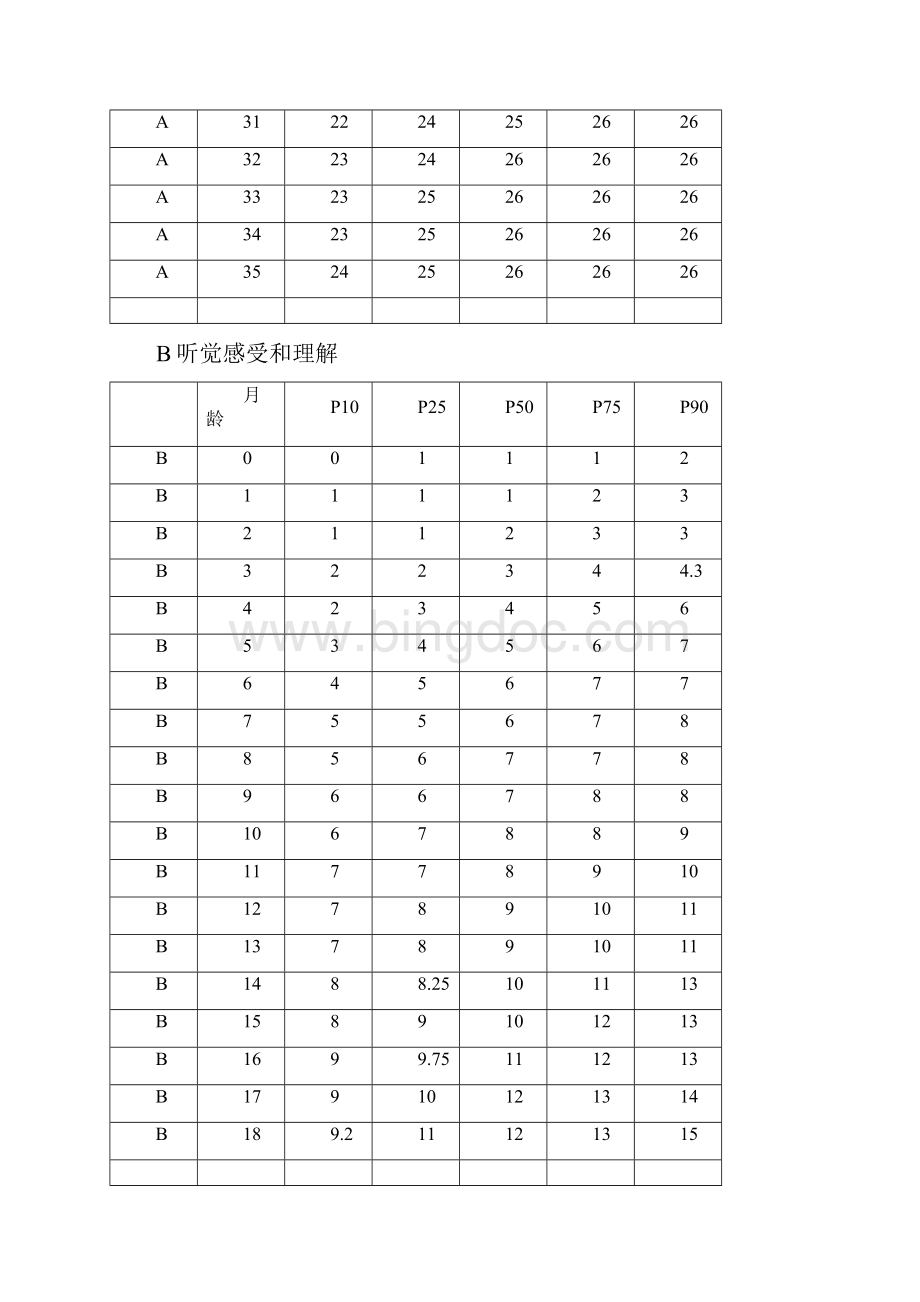 婴幼儿语言发育筛查量表上课讲义.docx_第3页