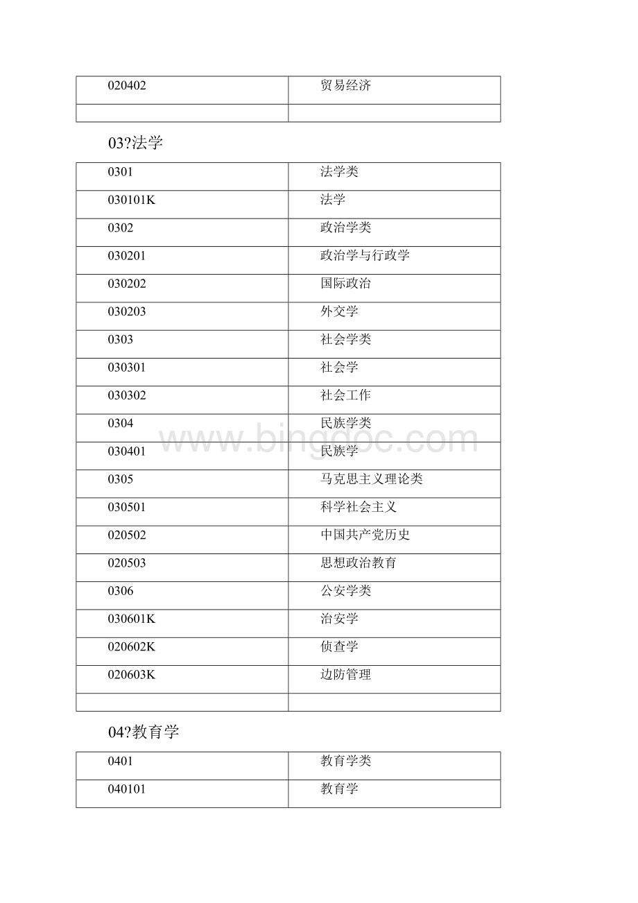 三级学科分类本科专业.docx_第2页