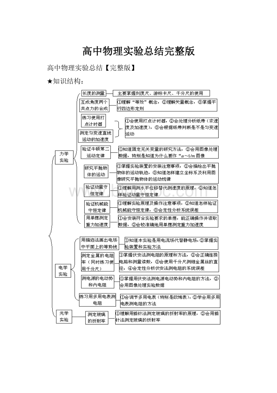 高中物理实验总结完整版.docx_第1页