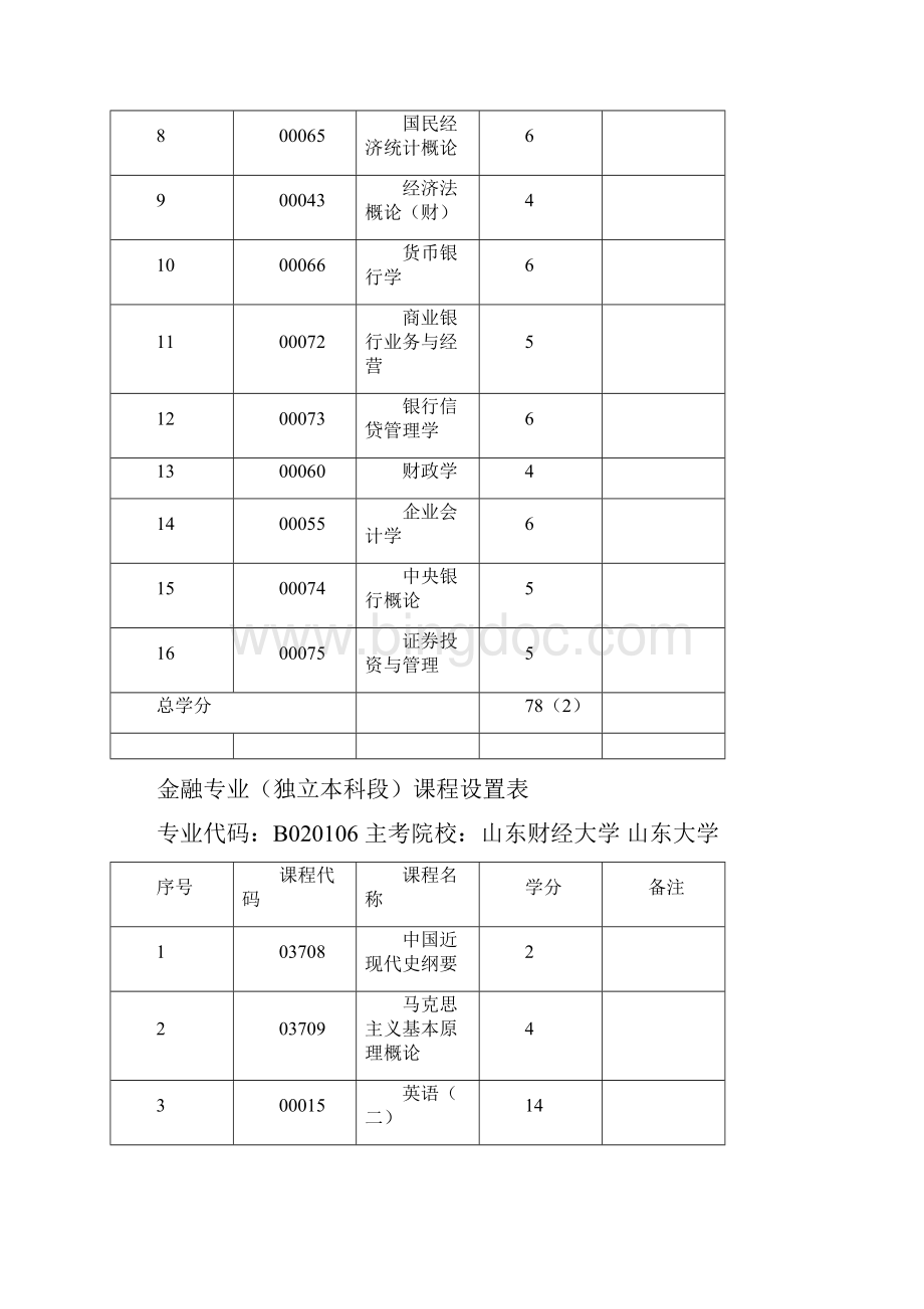 山东省自学考试专业课程设置最新分析.docx_第3页