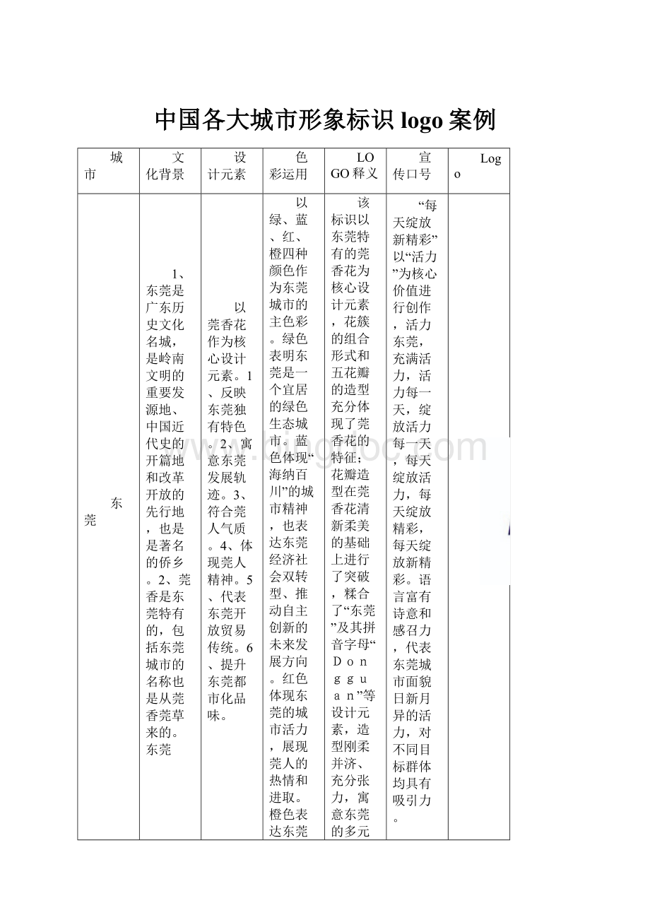 中国各大城市形象标识logo案例.docx_第1页