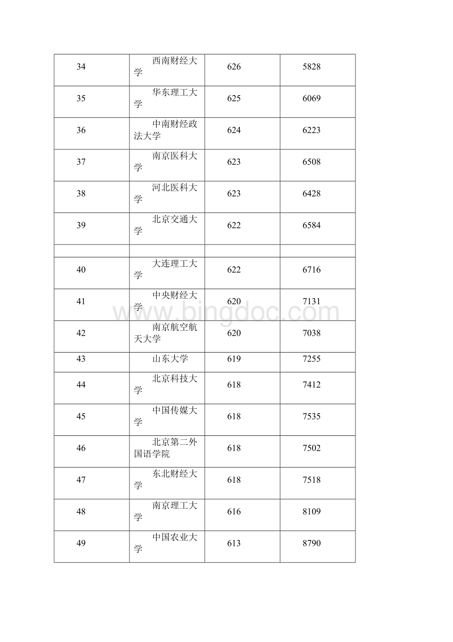 浙江普通高校招生理科第一批投档分数线.docx_第3页