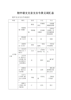 初中语文文言文古今异义词汇总.docx