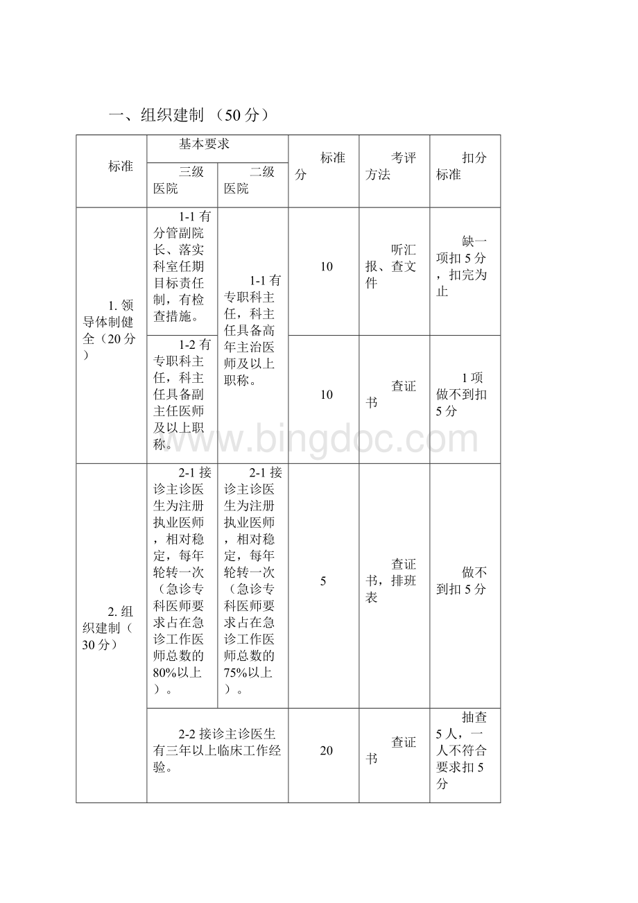 江苏省医院急诊科评价标准度版.docx_第2页