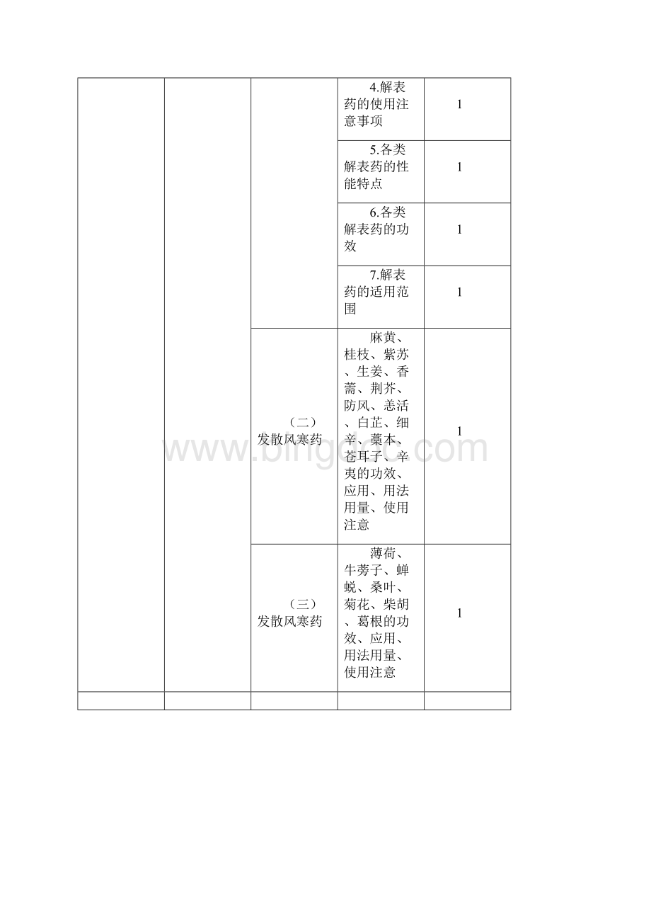 初级中药师《基础知识》考试大纲.docx_第3页