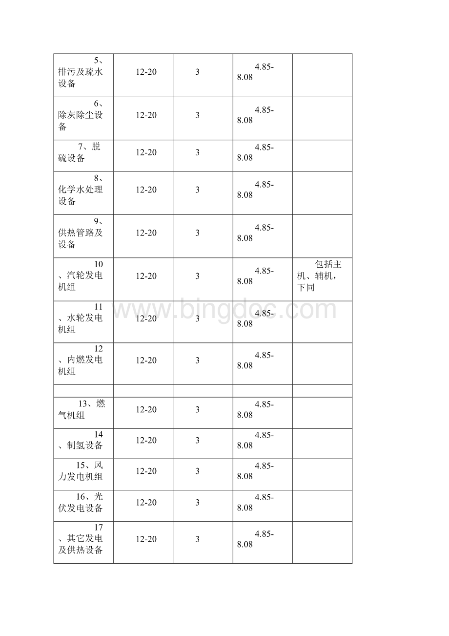 国家电投固定资产分类年折旧率表.docx_第2页