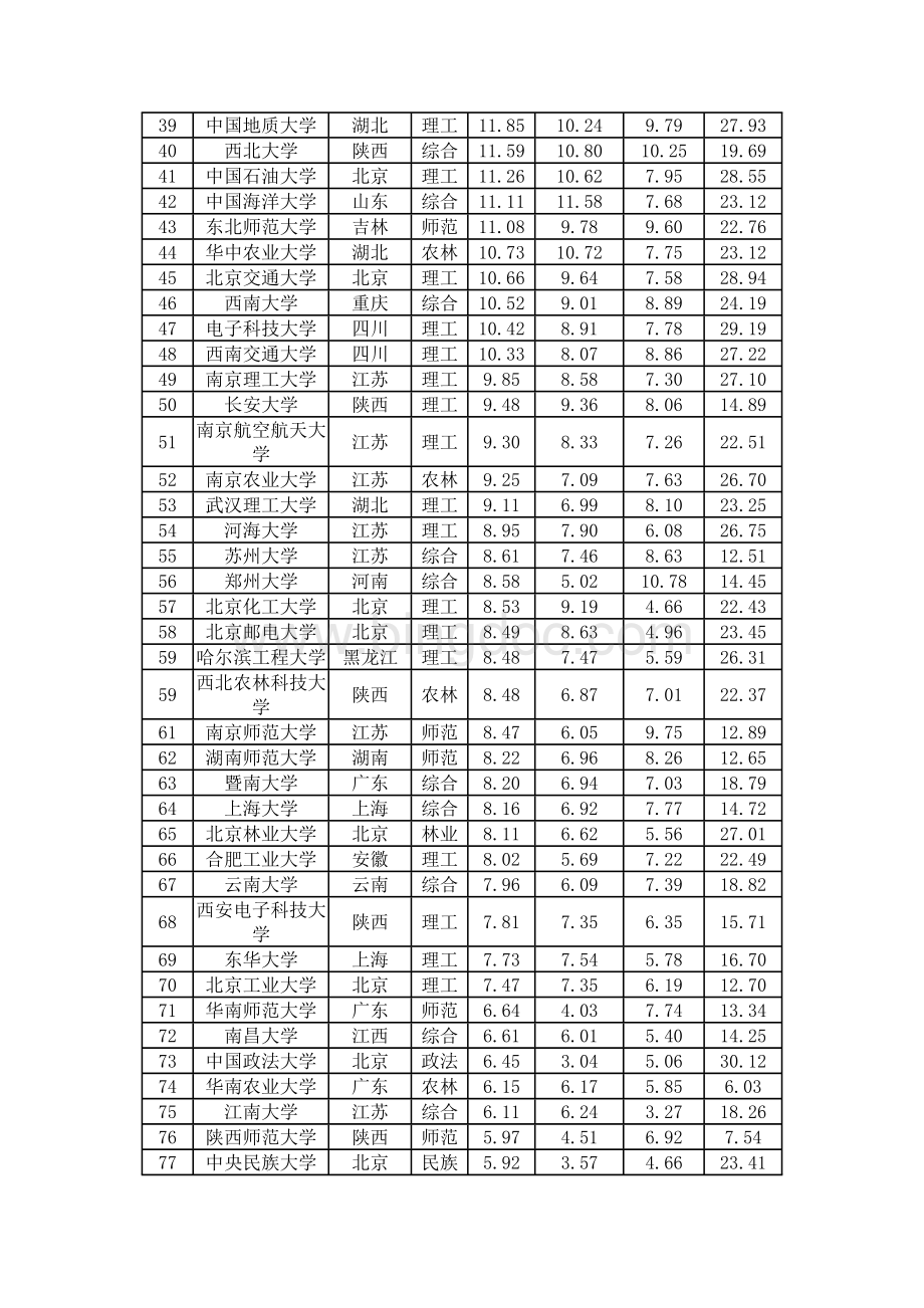 中国名牌大学排行榜.doc_第2页