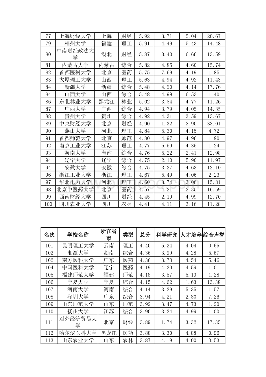 中国名牌大学排行榜.doc_第3页