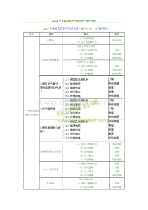 中主管护师考试大纲内科护理学.doc