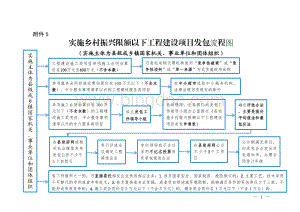 实施乡村振兴限额以下工程建设项目发包流程图.doc