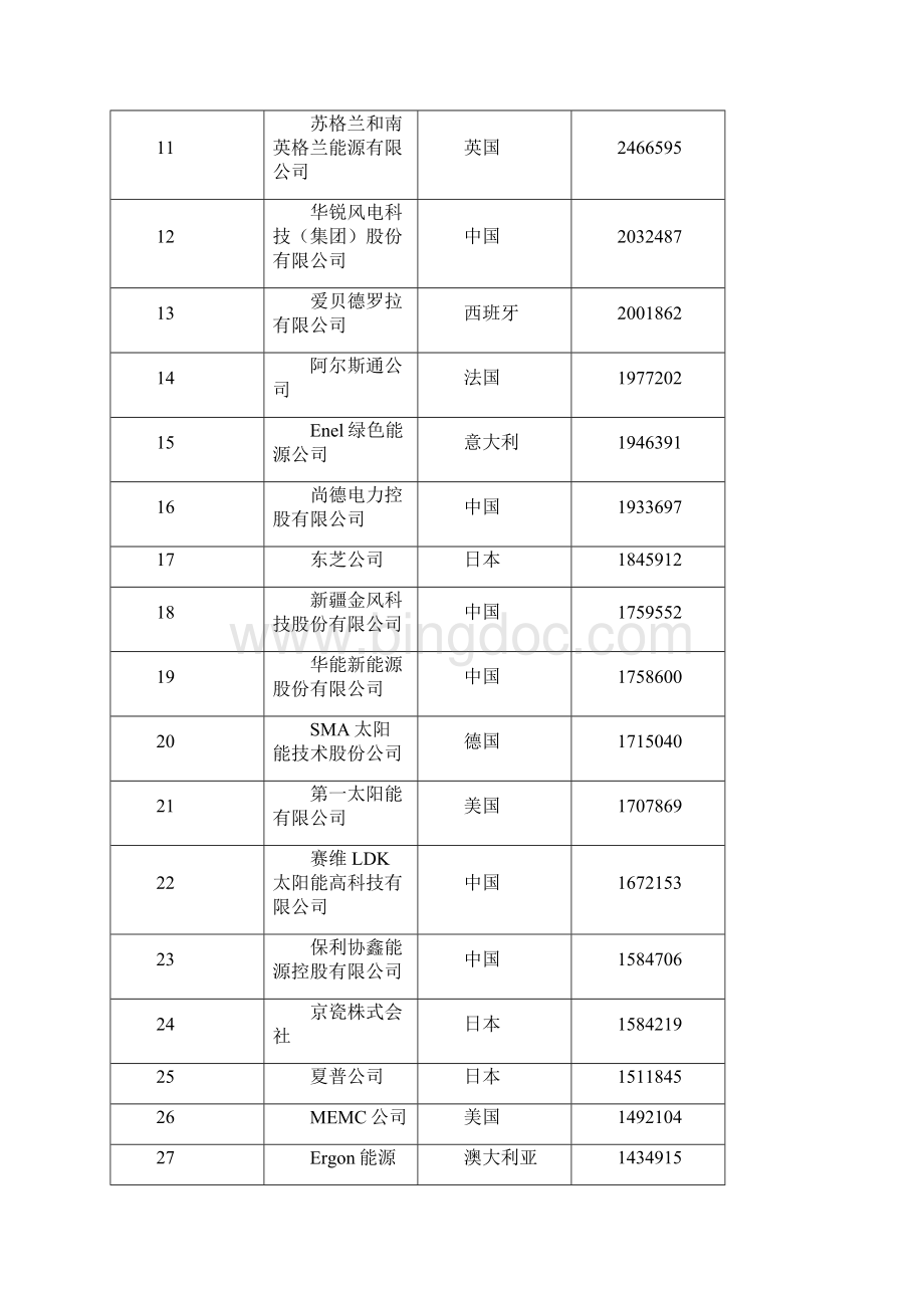 全球新能源企业500强.docx_第2页