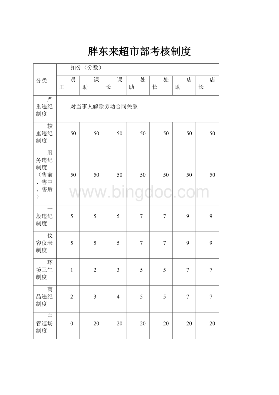 胖东来超市部考核制度.docx