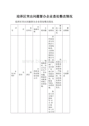 迎泽区突出问题督办企业查处整改情况.docx