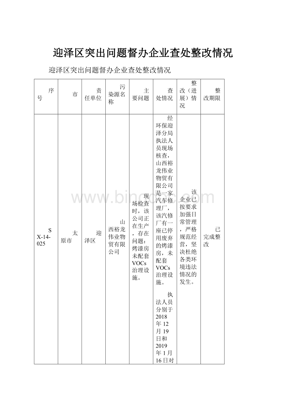 迎泽区突出问题督办企业查处整改情况.docx