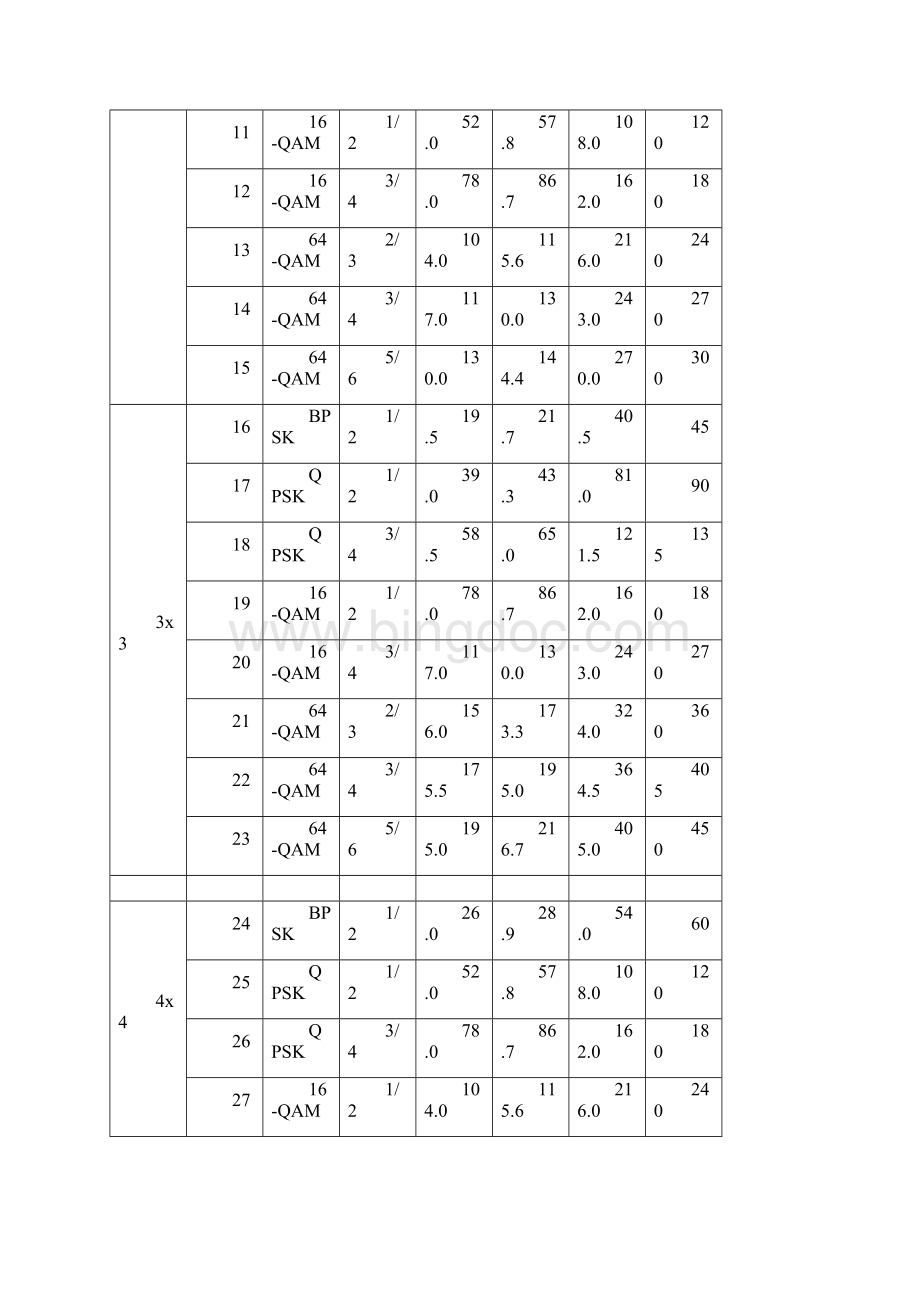 80211n和80211ac的MCS速率表.docx_第2页