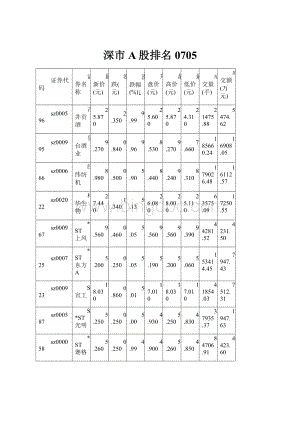 深市A股排名0705.docx