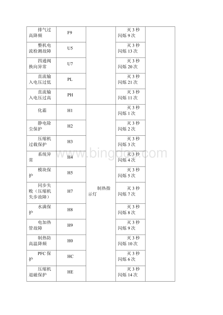 最新格力空调故障代码大全.docx_第3页