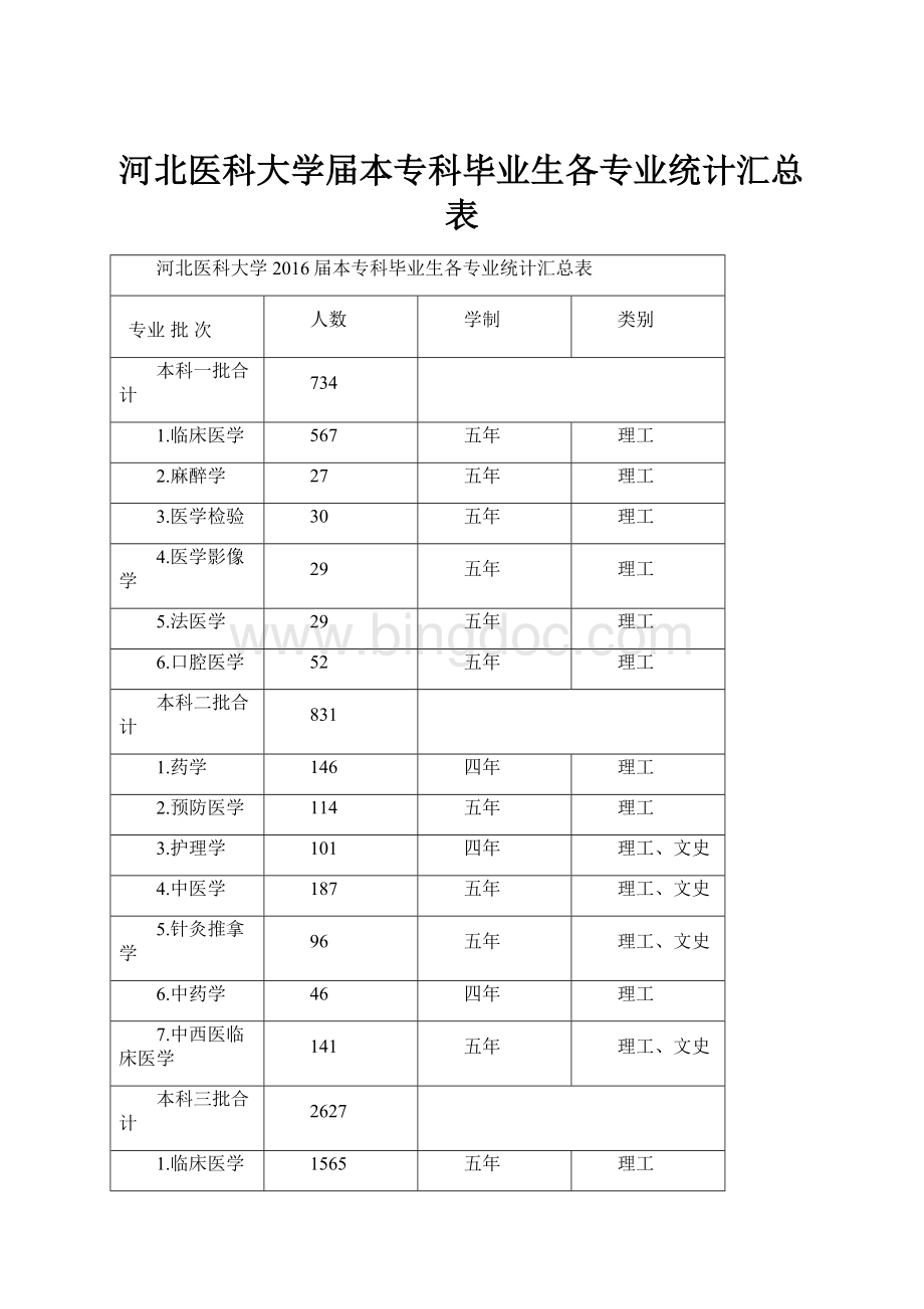 河北医科大学届本专科毕业生各专业统计汇总表.docx