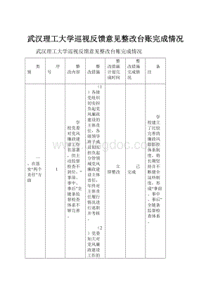 武汉理工大学巡视反馈意见整改台账完成情况.docx