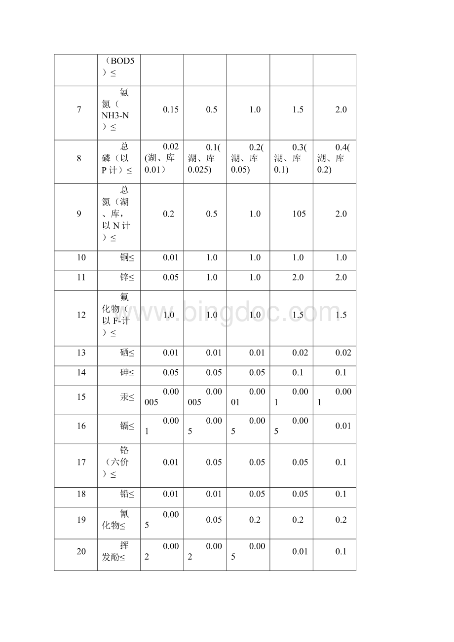 表1 地表水环境质量标准基本项目标准限值 单位.docx_第2页