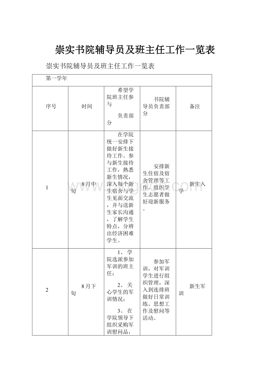 崇实书院辅导员及班主任工作一览表.docx